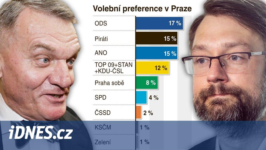 Triumf ODS, katastrofa ČSSD, předpovídá průzkum výsledky voleb v Praze